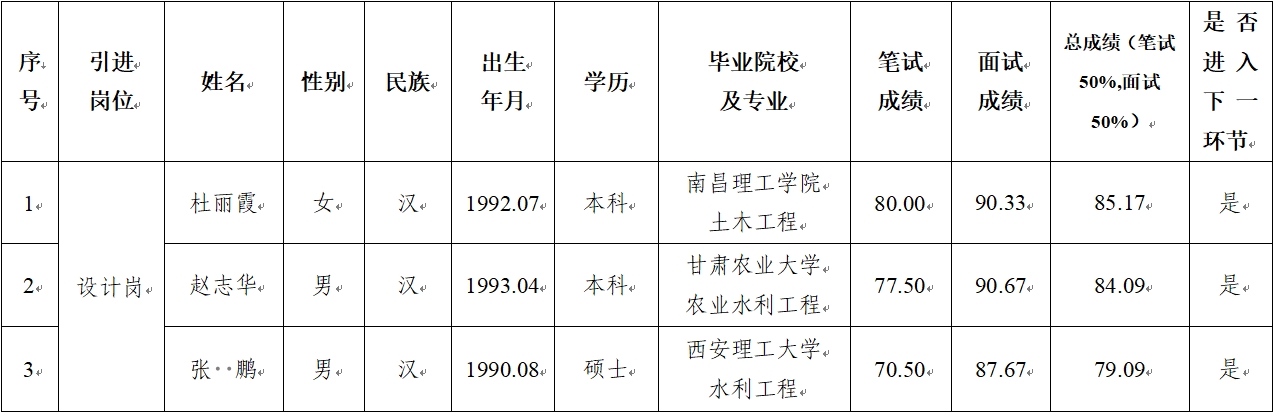 星空体育·星空官方网站-星空体育（中国）
 2024年公开招聘特殊人才笔试、面试成绩公示(图1)